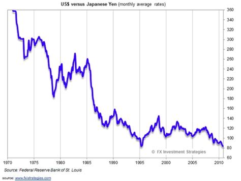 japan yen to us dollar